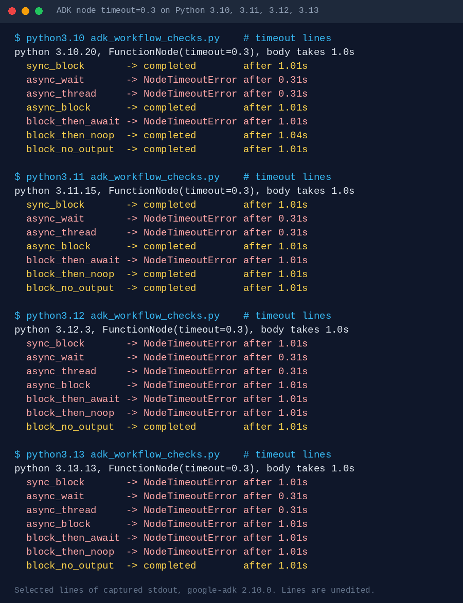 Captured output of adk_workflow_checks.py on Python 3.10, 3.11, 3.12 and 3.13: the two node bodies that await while they wait raise NodeTimeoutError at 0.31 seconds, and the five blocking bodies run the full second before completing or failing, depending on what they do next and on the Python version