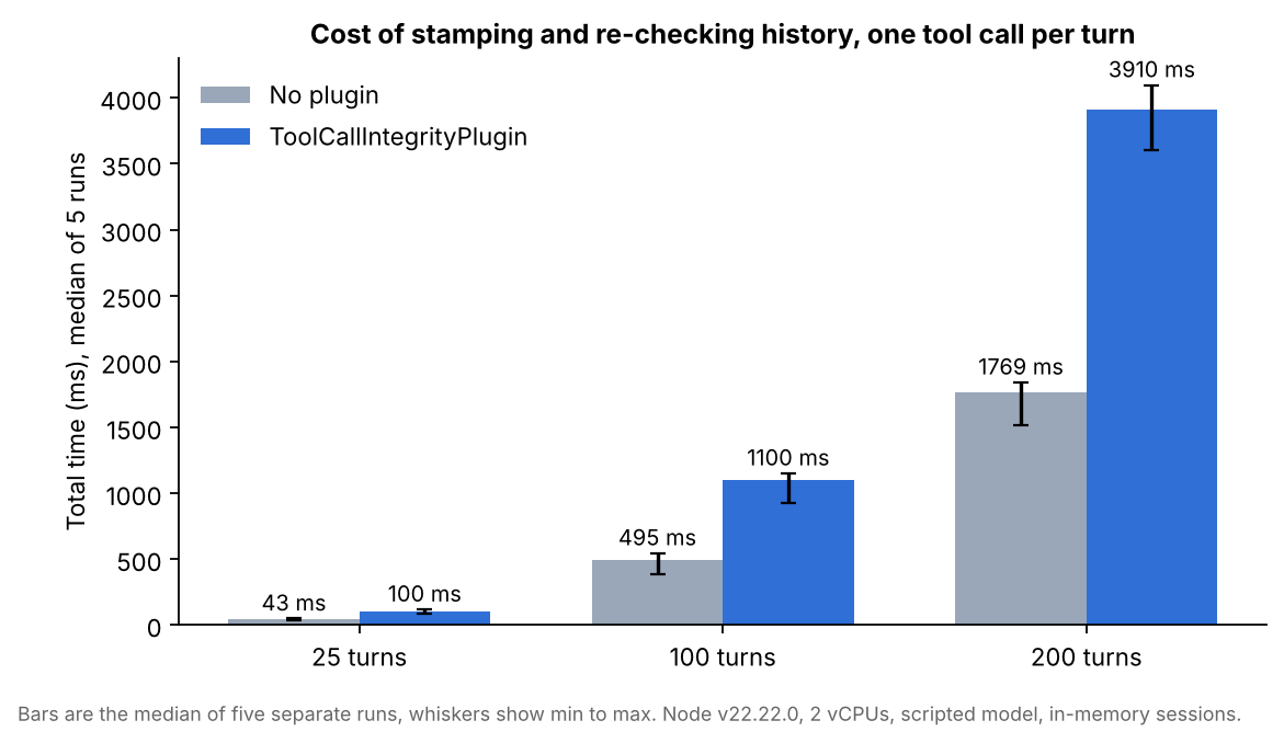 Bar chart of median total time with and without ToolCallIntegrityPlugin at 25, 100 and 200 turns