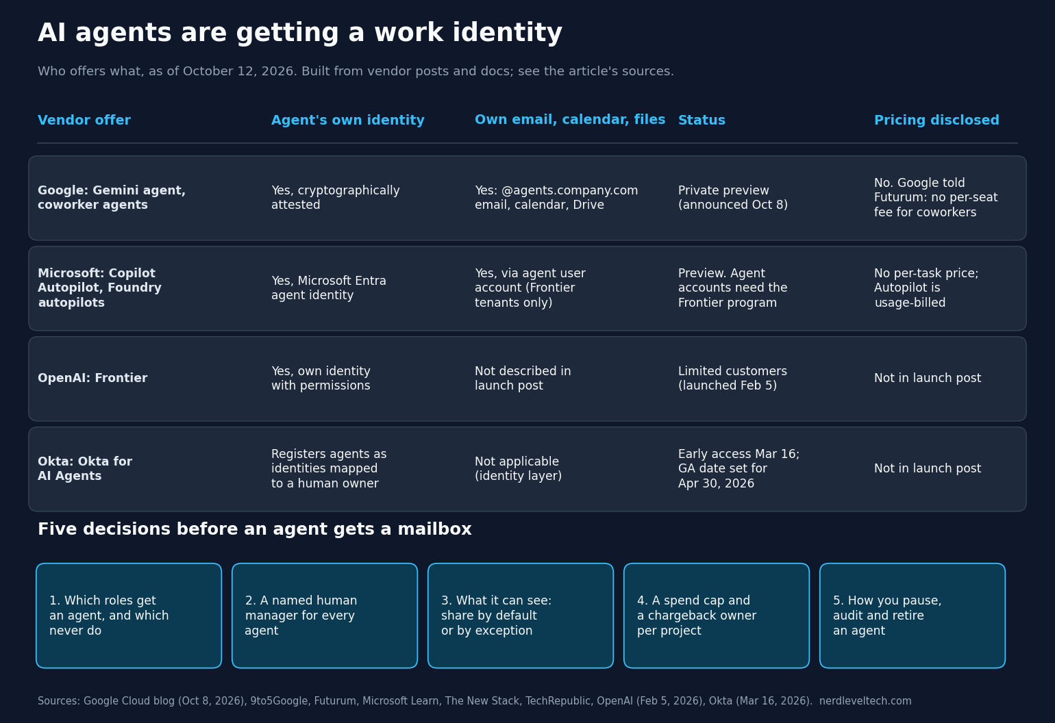 Comparison of AI agent identity offers as of October 12, 2026: Google's Gemini coworker agents, Microsoft's Copilot Autopilot and Foundry autopilots, OpenAI Frontier and Okta for AI Agents, showing identity, mailbox, status and pricing, with five decisions to make before an agent gets a mailbox. Built from vendor posts and documentation.