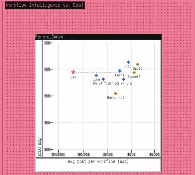 Screenshot of TypeSafe's "Workflow Intelligence vs. Cost" chart, plotting Jev against frontier LLMs on accuracy and average cost per workflow.