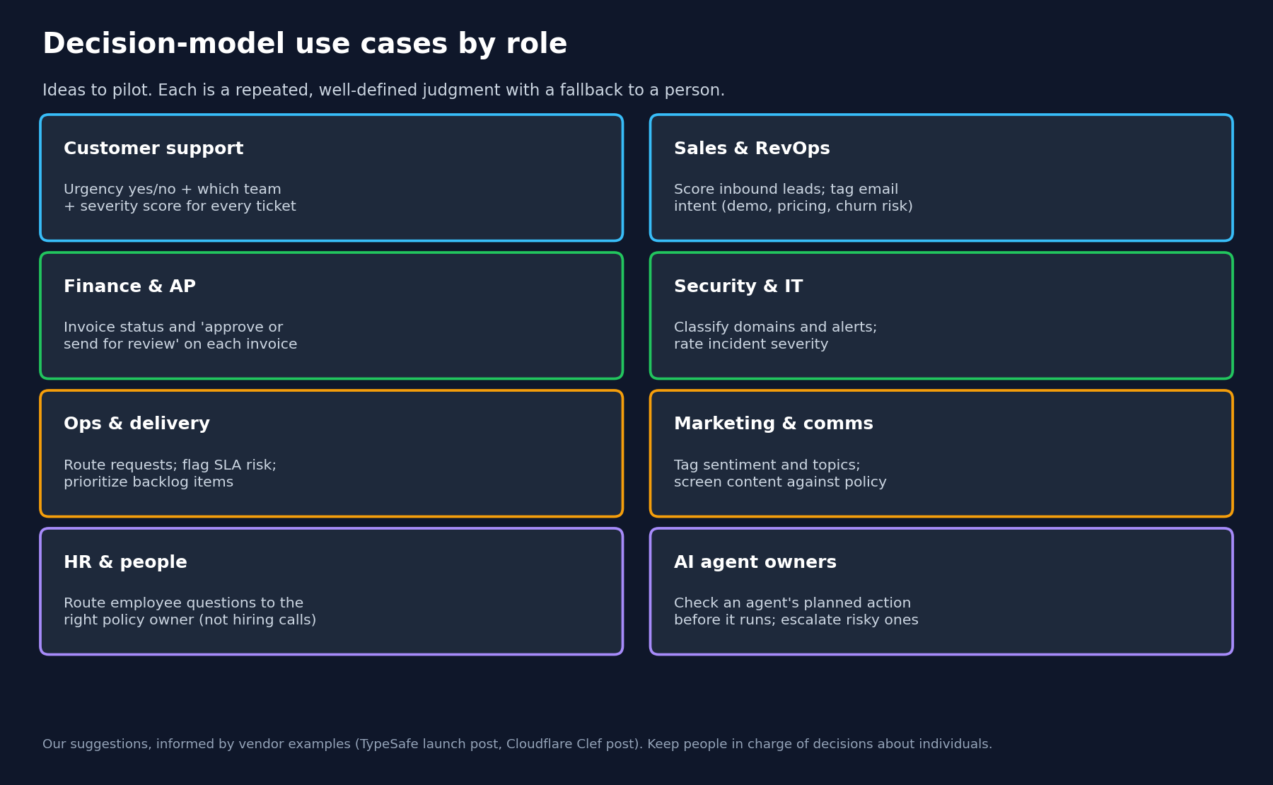 Decision-model use cases by role: support, sales, finance, security, ops, marketing, HR and AI agent owners.