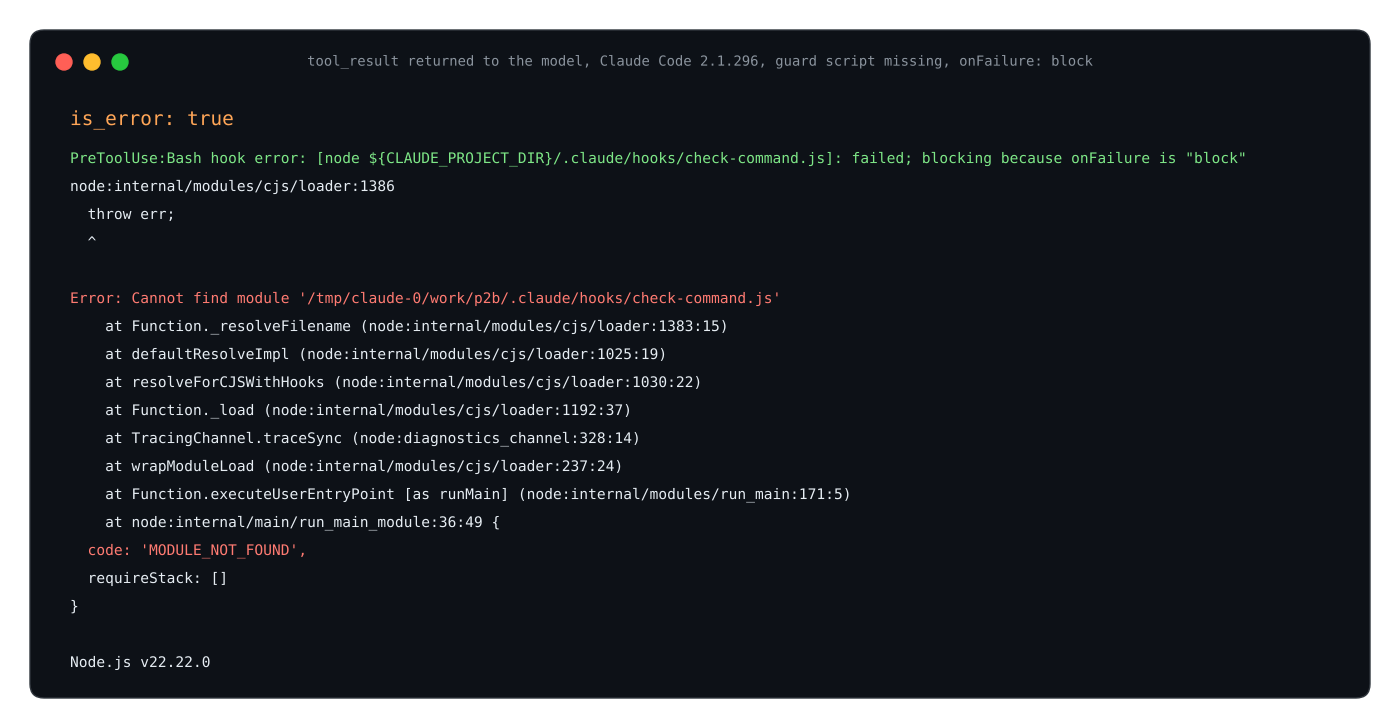 Screenshot-style render of the tool_result text Claude Code 2.1.296 returned for a Bash call when the guard script was missing and onFailure was block: is_error true, the line PreToolUse:Bash hook error followed by failed; blocking because onFailure is "block", then Node's MODULE_NOT_FOUND stack trace.