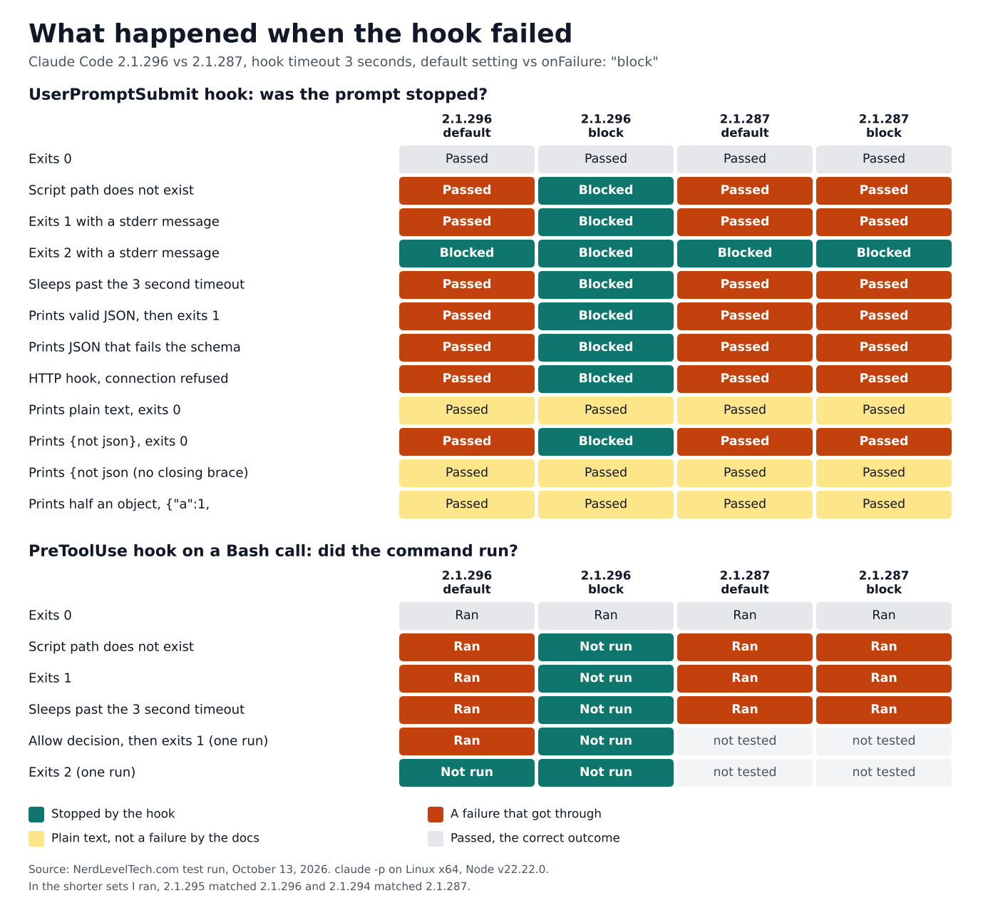 Grid of test results. For each hook behavior, whether Claude Code 2.1.296 and 2.1.287 stopped a UserPromptSubmit prompt or a Bash command under the default setting and under onFailure block. On 2.1.296 with block, a missing script, exit 1, a timeout, valid JSON then exit 1, schema-invalid JSON, a refused HTTP connection and brace-wrapped invalid JSON were stopped. On 2.1.287 only exit 2 stopped anything.