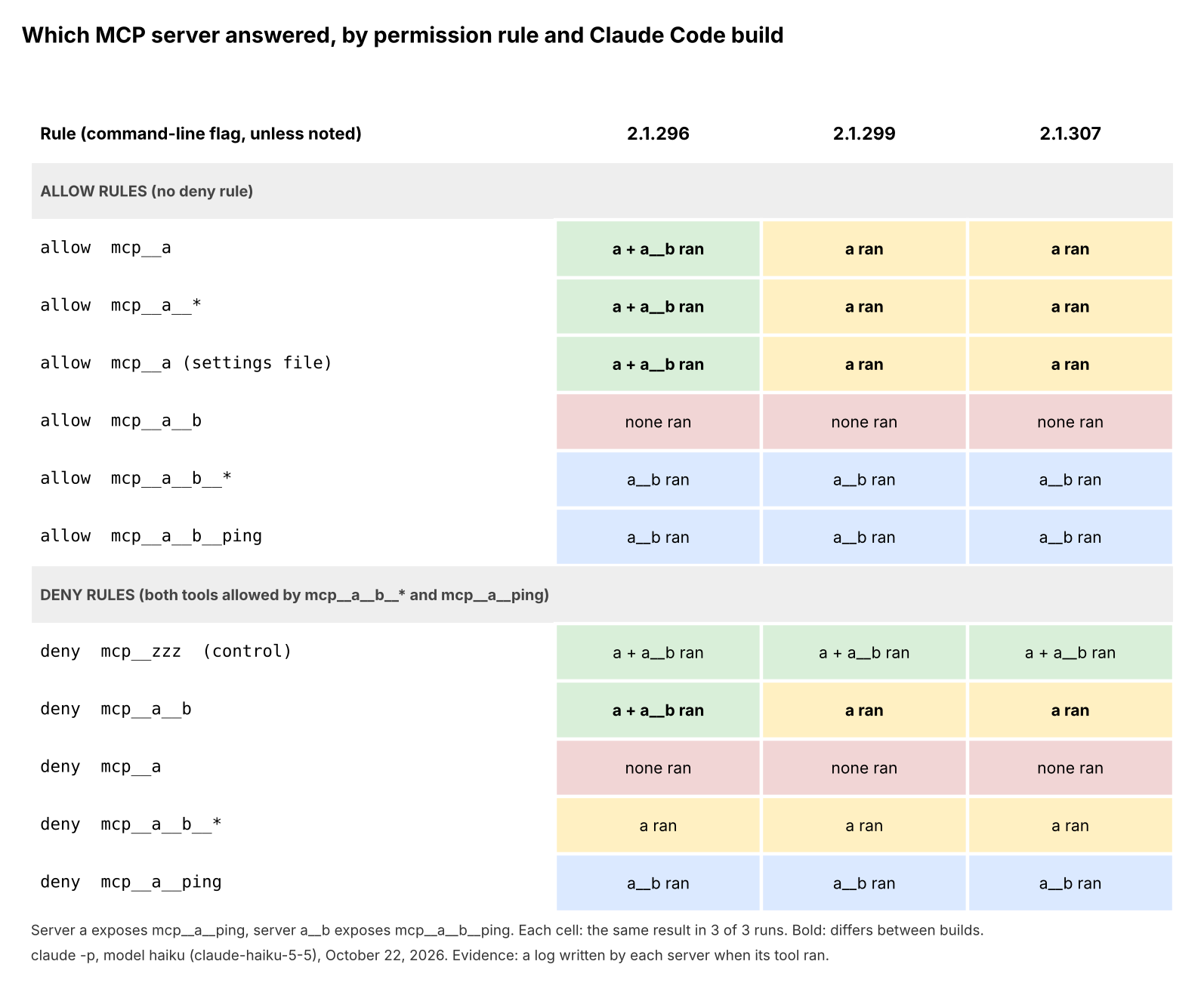 Grid of which MCP server's ping tool ran for each allow and deny rule on Claude Code 2.1.296, 2.1.299 and 2.1.307. Allow mcp__a ran both servers on 2.1.296 and only server a on 2.1.299 and 2.1.307.
