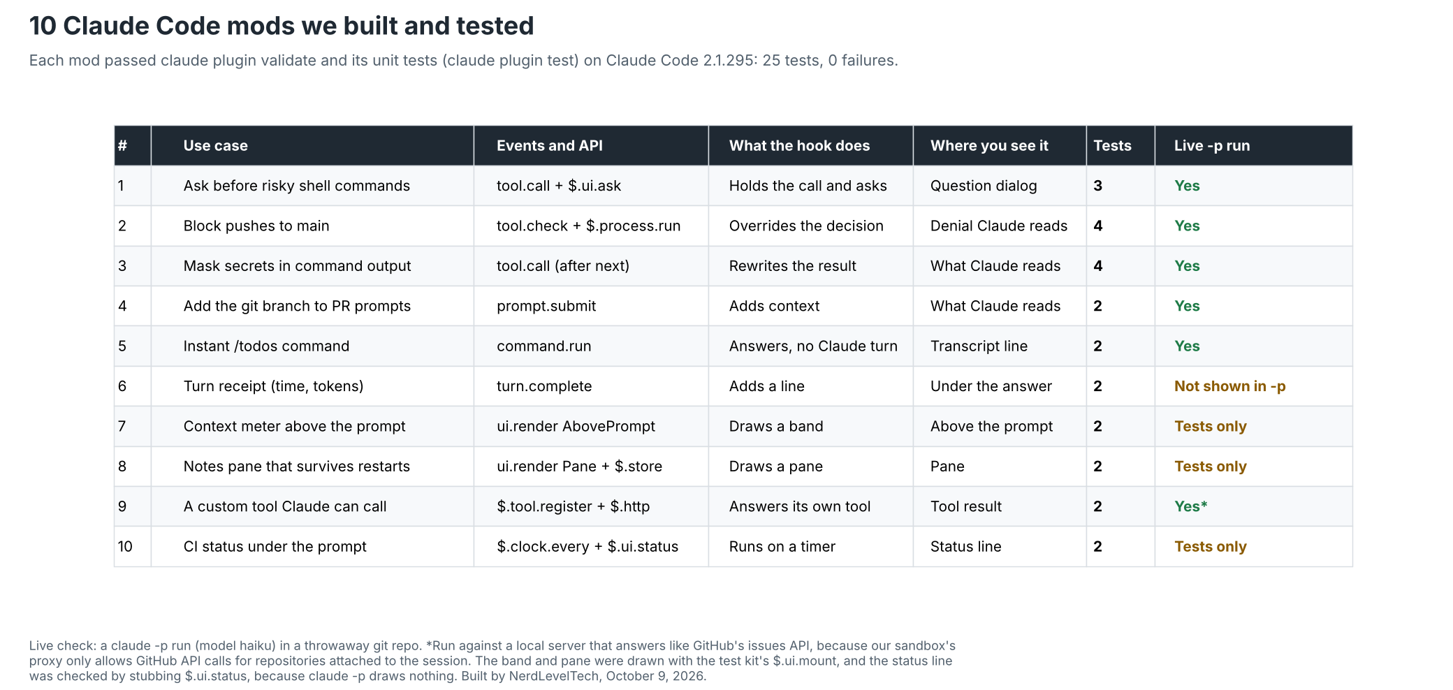Table of the 10 Claude Code mods built for this guide, with the events each one uses, what its hook does, where you see it, how many tests it has, and whether it was also checked in a live claude -p run.