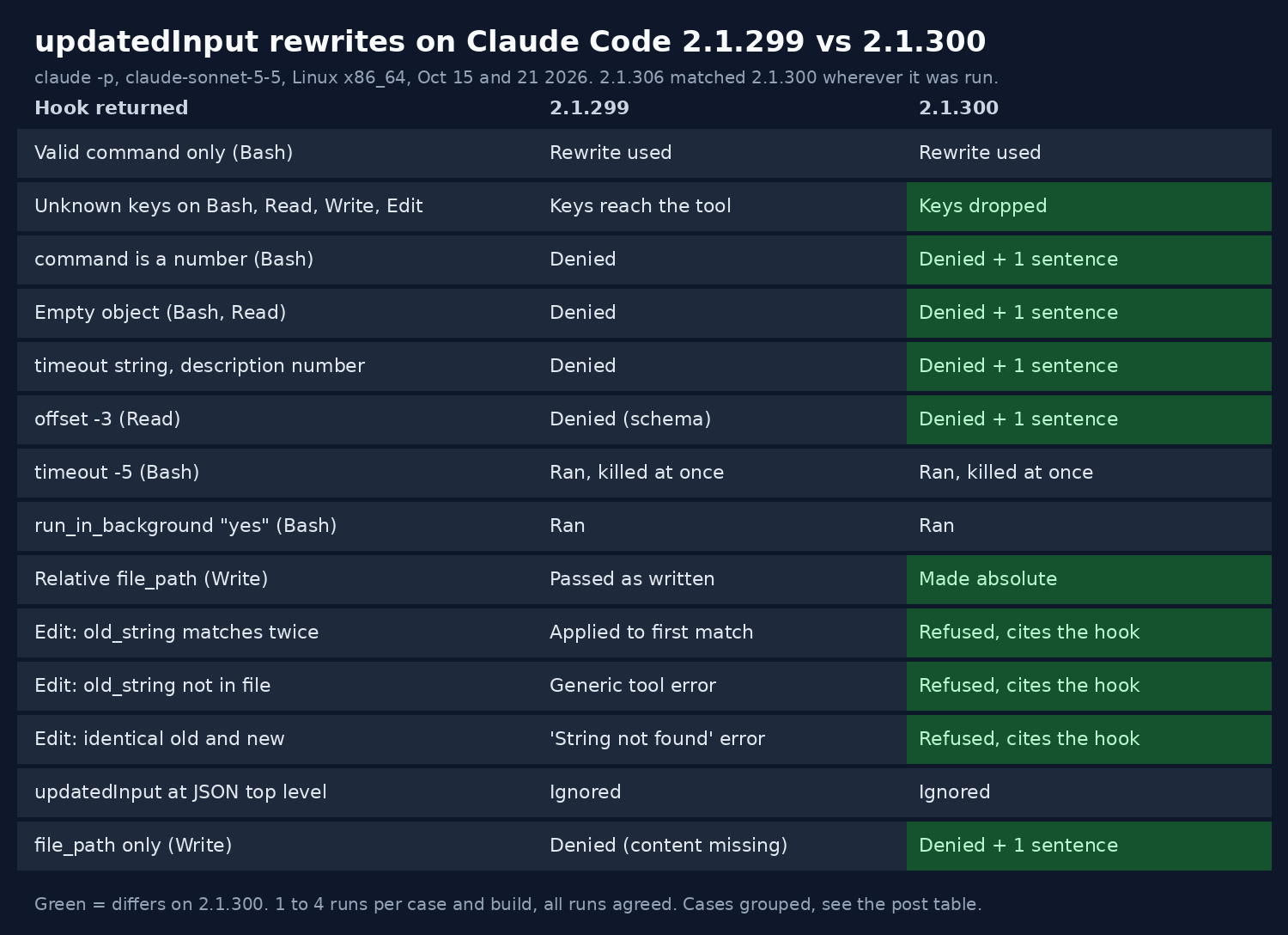 Table of updatedInput test results on Claude Code 2.1.299 and 2.1.300