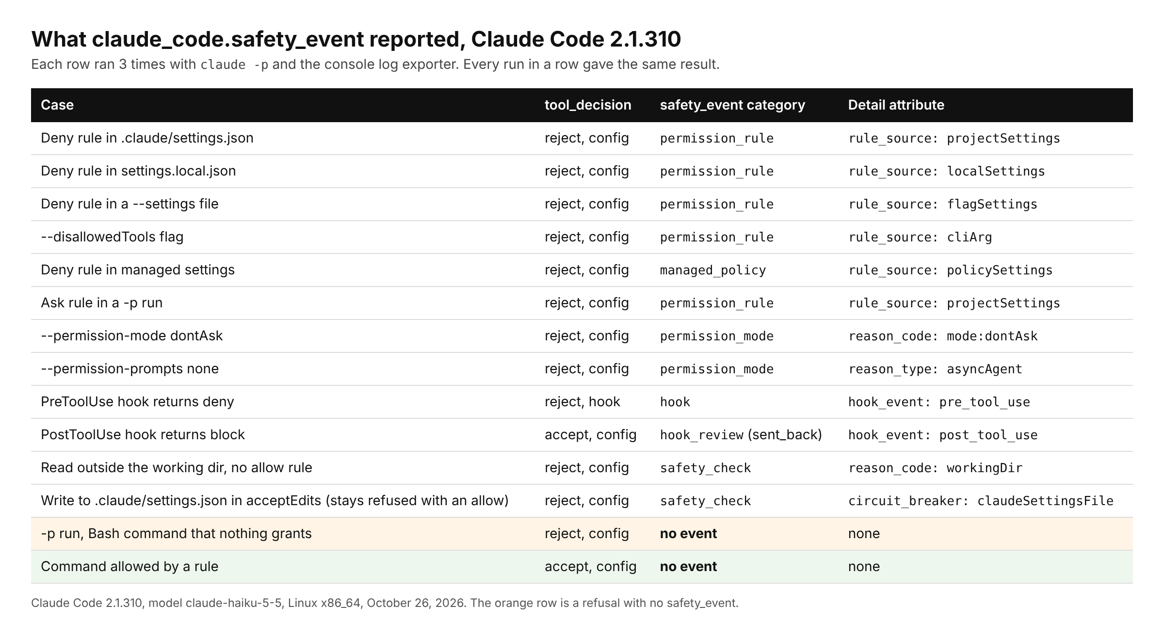 Table of the safety_event category and detail attribute reported for each refusal case on Claude Code 2.1.310, with two rows where no safety_event appeared. One of them is a refused Bash command that nothing granted.