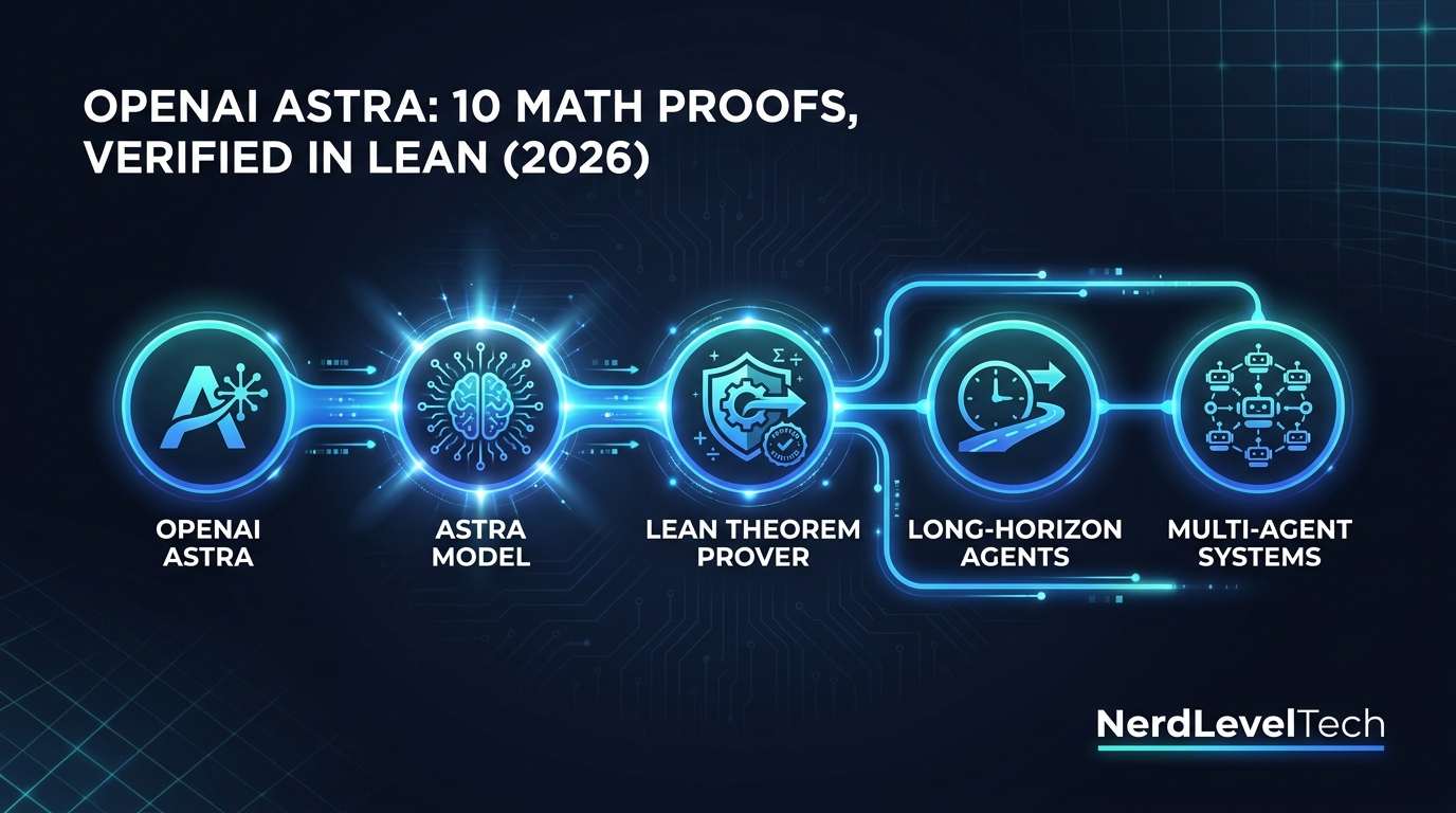 OpenAI Astra: 10 Math Proofs, Verified in Lean (2026)