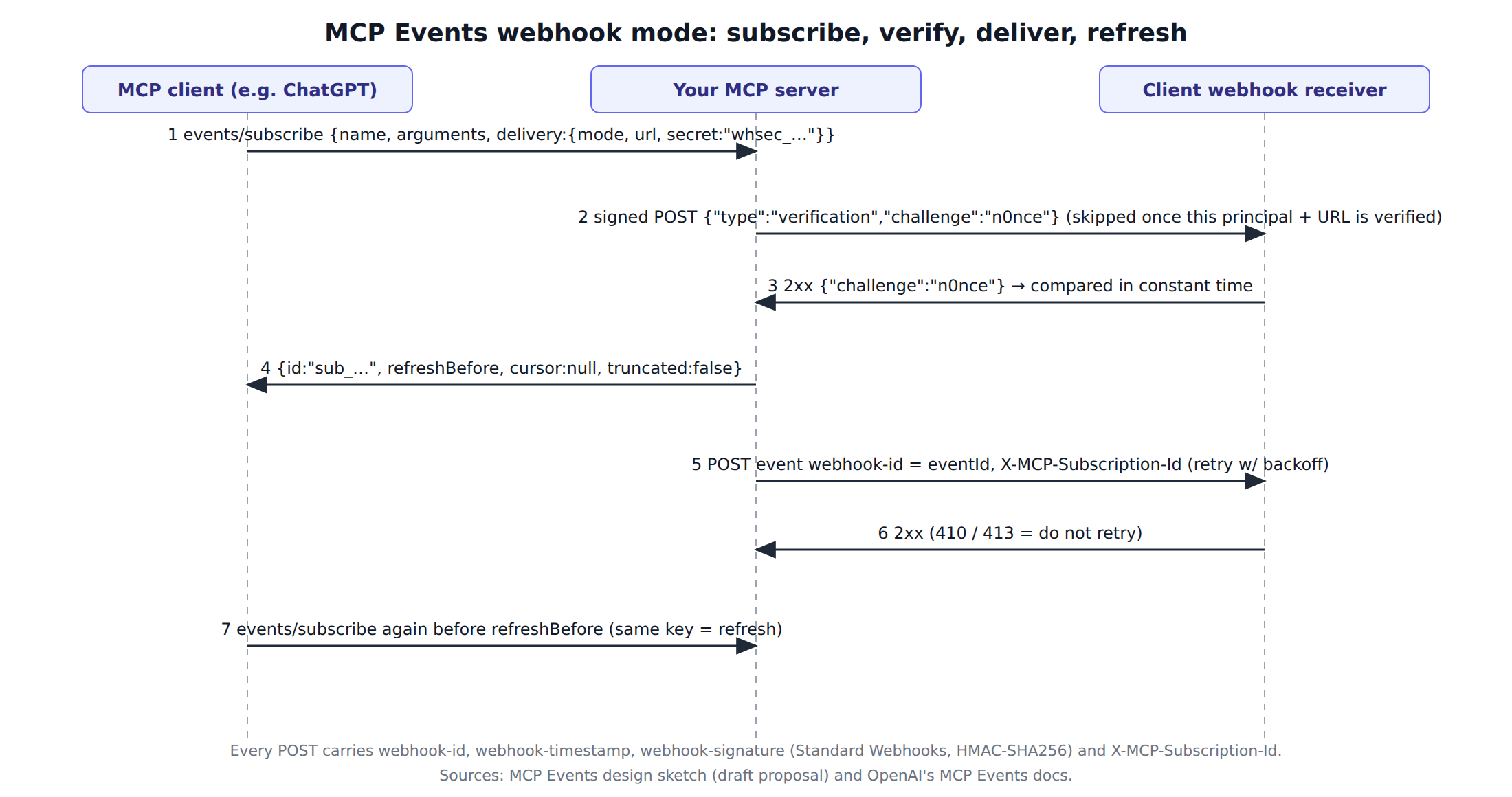 Sequence diagram of MCP Events webhook mode: the client calls events/subscribe with a callback URL and a whsec_ secret, the server sends a signed verification challenge to the receiver unless that principal and URL are already verified, the receiver echoes the challenge, the server returns a subscription id and refreshBefore, then signed event POSTs follow and the client refreshes before expiry