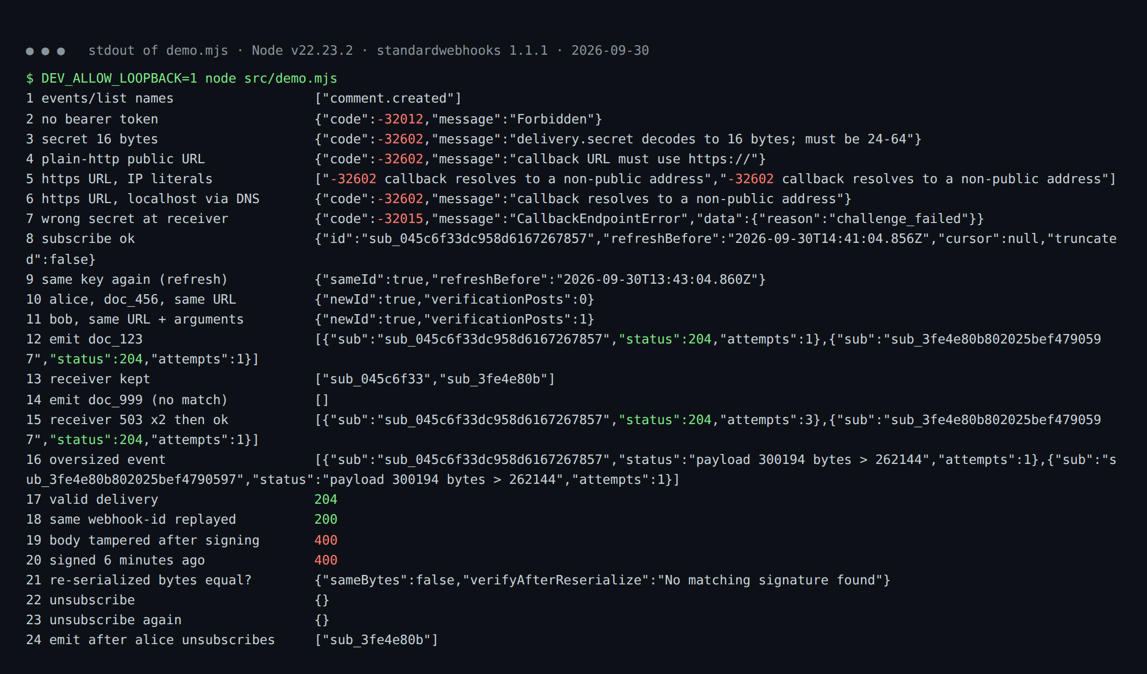 Output of demo.mjs on Node v22.23.2 with standardwebhooks 1.1.1, rendered from the captured stdout: 24 checks covering auth errors, secret and URL validation including an IPv4-mapped IPv6 literal and a localhost URL rejected during DNS lookup, a CallbackEndpointError with challenge_failed, idempotent refresh, a cached verification, filtered delivery, a retry that succeeds on the third attempt, a refused 300,194-byte event, tampered, stale and re-serialized deliveries rejected, and idempotent unsubscribe