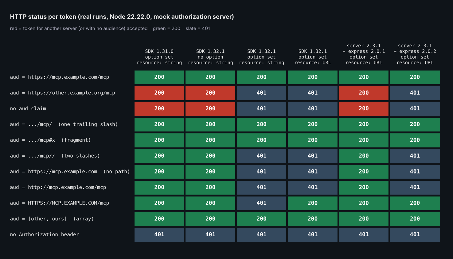 Matrix of HTTP status codes for ten token shapes and one request with no Authorization header, across six configurations. SDK 1.31.0 with the option set and SDK 1.32.1 without it accept a token for another server and a token with no audience. Express adapter 2.0.1 does the same. SDK 1.32.1 and Express adapter 2.0.2 with the option set reject both.