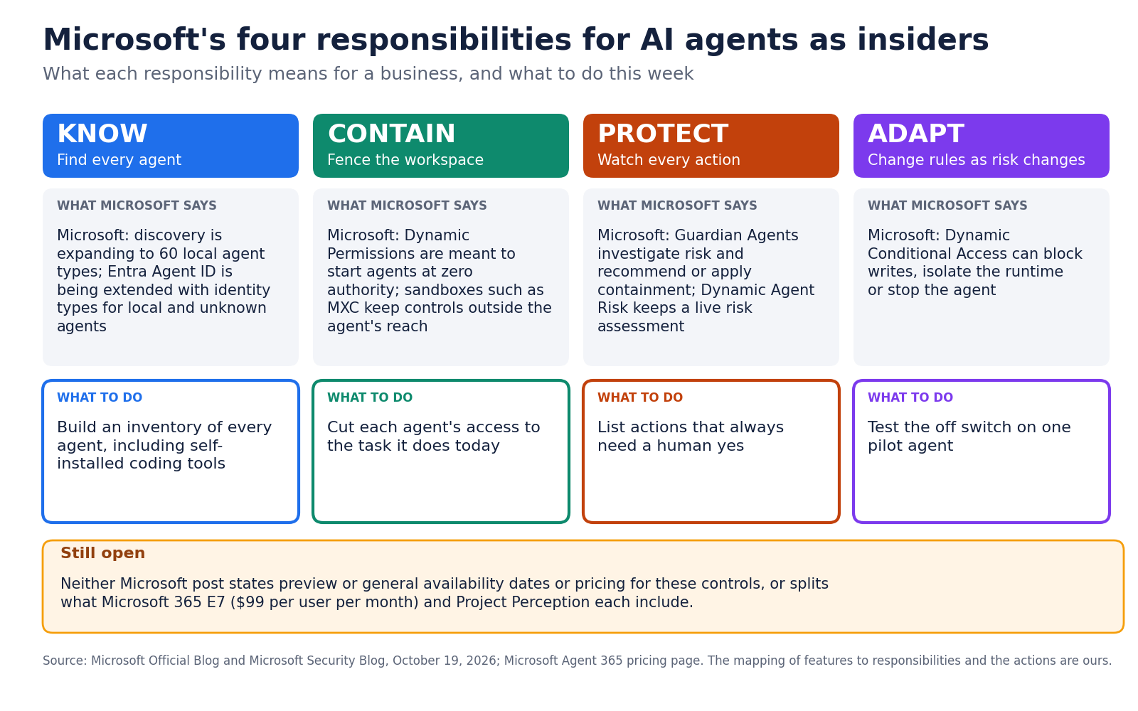 Microsoft's four responsibilities for AI agents as insiders, Know, Contain, Protect and Adapt, with what each means for a business and what to do this week. Built from Microsoft's October 19, 2026 posts; the mapping of features to responsibilities is ours.