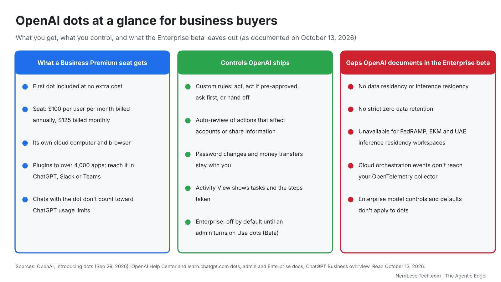 OpenAI dots at a glance for business buyers: what a Business Premium seat includes, the controls OpenAI ships, and five gaps OpenAI documents in the Enterprise beta. Built from OpenAI's launch post, help center and Enterprise documentation, read October 13, 2026.