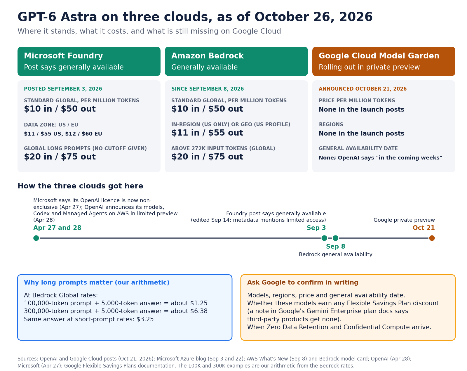 GPT-6 Astra on Microsoft Foundry, Amazon Bedrock and Google Cloud as of October 26, 2026: status, price per million tokens, a timeline from April to October, and what to ask Google. Built from the vendors' posts and price pages; the long-prompt examples are our arithmetic.