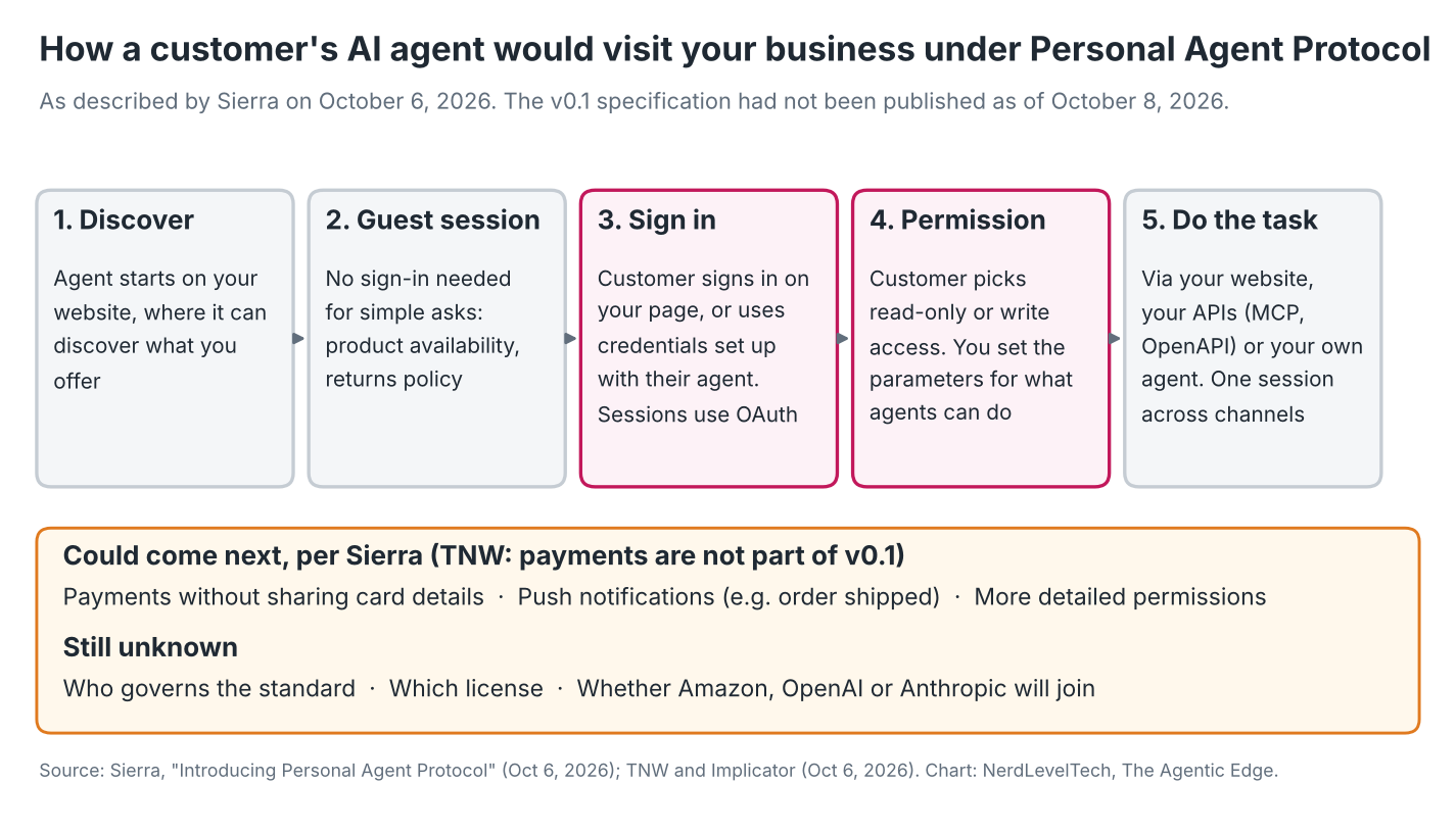 How a customer's AI agent would visit your business under Personal Agent Protocol: discover, guest session, sign in, permission, do the task, plus the additions Sierra says could come next. Built from Sierra's October 6, 2026 announcement.