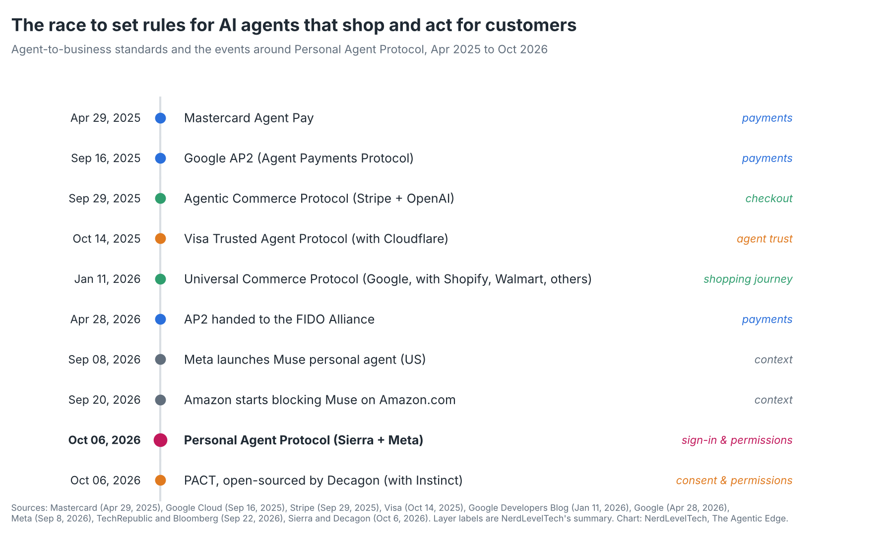 Timeline of agent-to-business standards from Mastercard Agent Pay (April 2025) to Personal Agent Protocol and Decagon's PACT (October 2026), with the Muse launch and Amazon block. Built from official announcements and news reports.