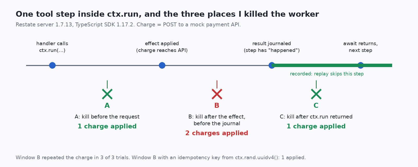 Diagram of one ctx.run tool step: the effect is applied, then the result is journaled. Kill A before the effect gives one charge, kill B between the effect and the journal gives two, kill C after ctx.run returns gives one.