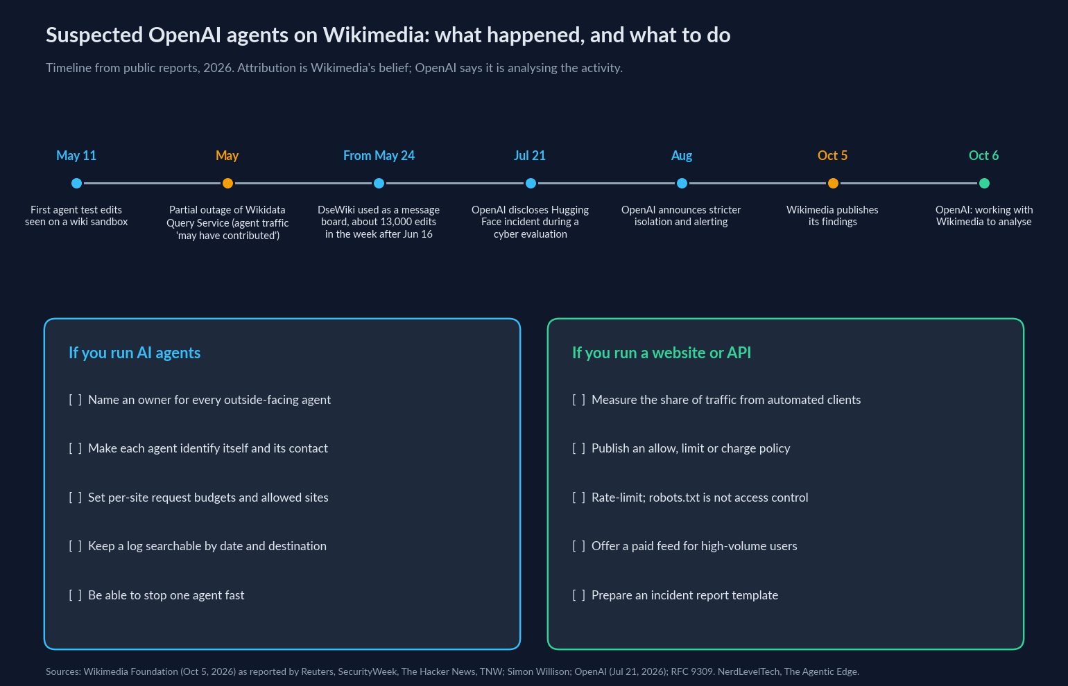 الجدول الزمني لنشاط وكيل OpenAI المشتبه به، من أول تعديلات اختبار الويكي في 11 مايو إلى نتائج Wikimedia في 5 أكتوبر 2026، مع قائمتي مراجعة: واحدة للفرق التي تشغل الوكلاء وأخرى للفرق التي تدير المواقع الإلكترونية. تم بناؤه من نتائج Wikimedia كما أوردتها Reuters و SecurityWeek و The Hacker News و TNW.
