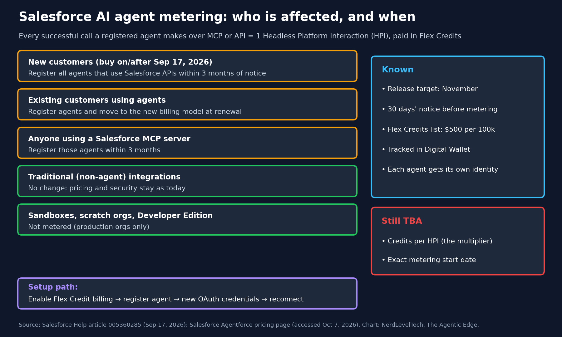 Who is affected by Salesforce's AI agent metering and when, plus what is known versus still TBA. Built from Salesforce Help article 005360285, published September 17, 2026.